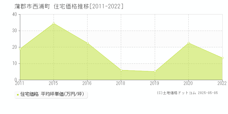 蒲郡市西浦町の住宅価格推移グラフ 