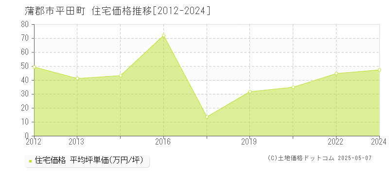 平田町(蒲郡市)の住宅価格推移グラフ(坪単価)[2012-2024年]