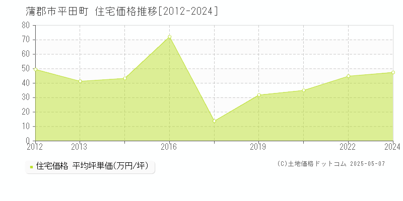 蒲郡市平田町の住宅価格推移グラフ 