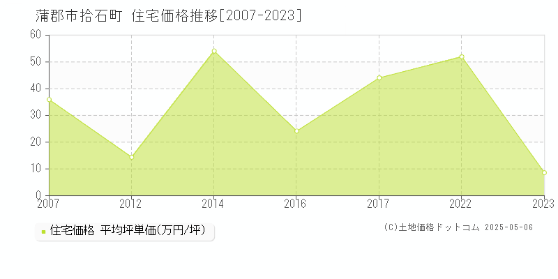 拾石町(蒲郡市)の住宅価格推移グラフ(坪単価)[2007-2023年]