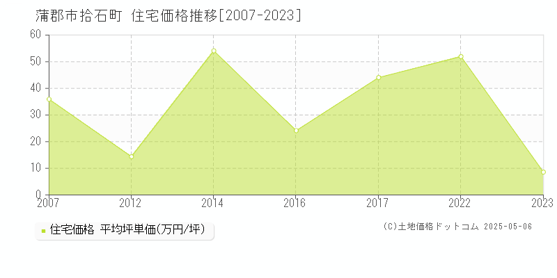 蒲郡市拾石町の住宅価格推移グラフ 