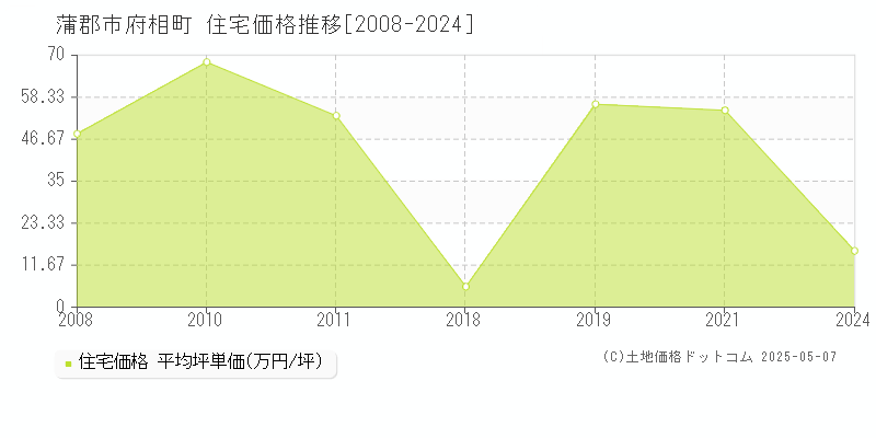 府相町(蒲郡市)の住宅価格推移グラフ(坪単価)[2008-2024年]