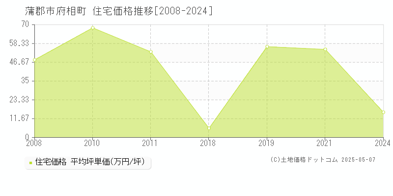 蒲郡市府相町の住宅価格推移グラフ 