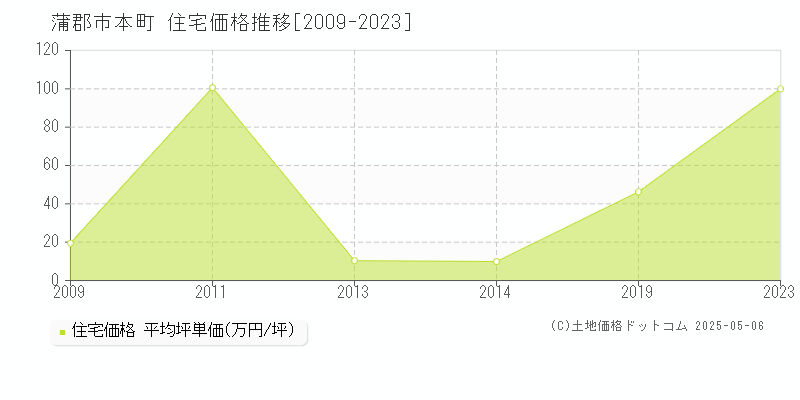 本町(蒲郡市)の住宅価格推移グラフ(坪単価)[2009-2023年]