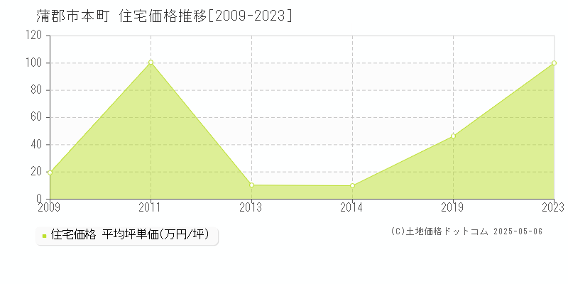 蒲郡市本町の住宅価格推移グラフ 