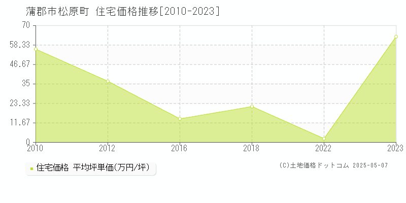 蒲郡市松原町の住宅価格推移グラフ 