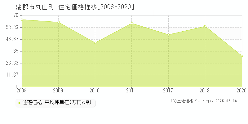 丸山町(蒲郡市)の住宅価格推移グラフ(坪単価)[2008-2020年]