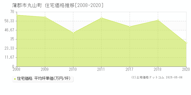 蒲郡市丸山町の住宅価格推移グラフ 