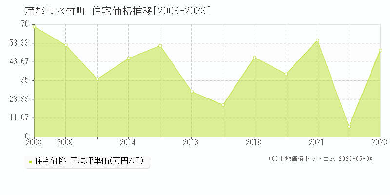 水竹町(蒲郡市)の住宅価格推移グラフ(坪単価)[2008-2023年]