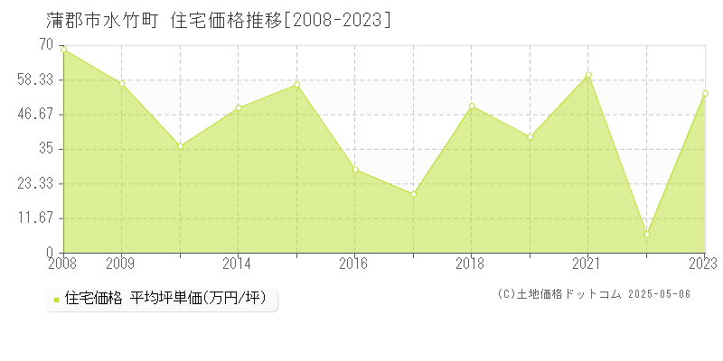 蒲郡市水竹町の住宅価格推移グラフ 