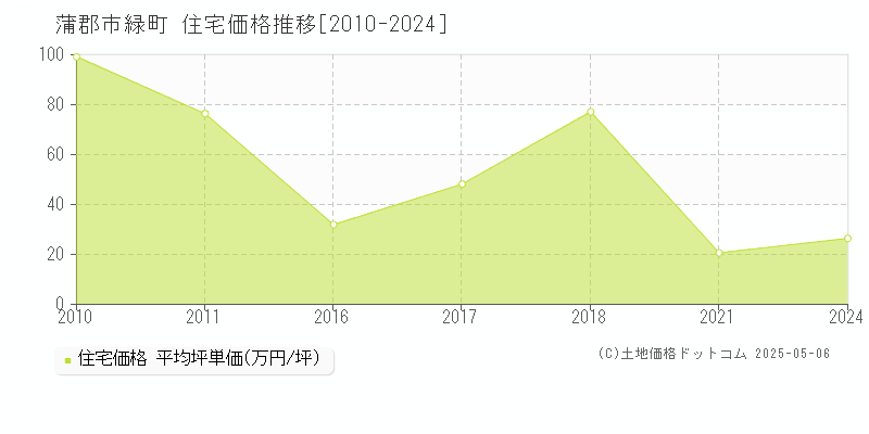 緑町(蒲郡市)の住宅価格推移グラフ(坪単価)[2010-2024年]