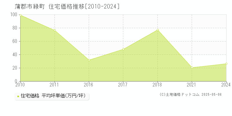 蒲郡市緑町の住宅価格推移グラフ 