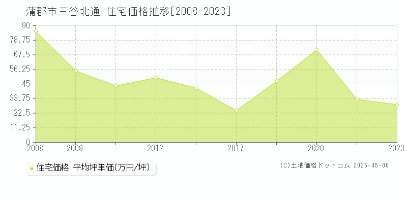 三谷北通(蒲郡市)の住宅価格推移グラフ(坪単価)[2008-2023年]