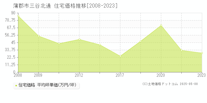 蒲郡市三谷北通の住宅価格推移グラフ 