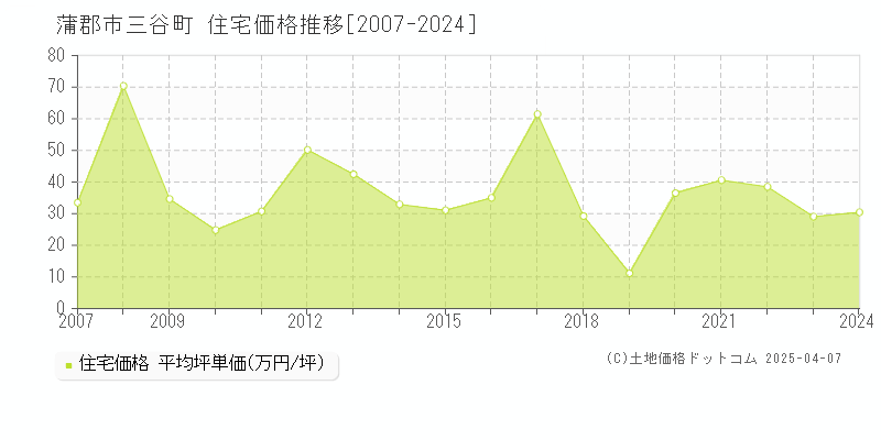 蒲郡市三谷町の住宅価格推移グラフ 