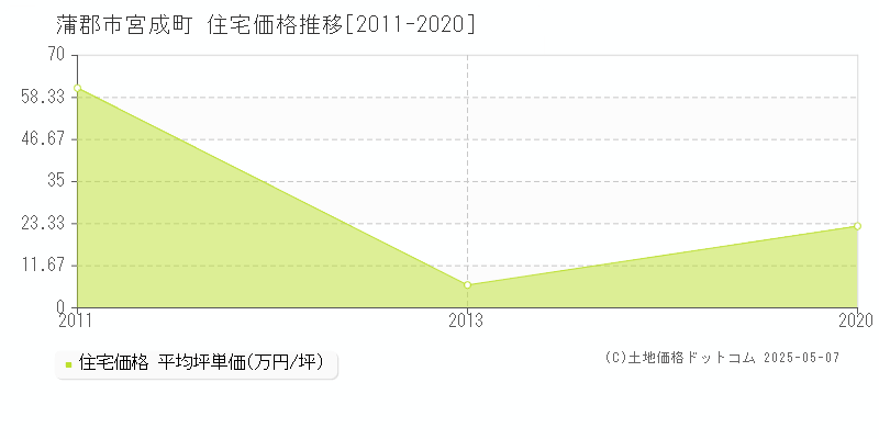 蒲郡市宮成町の住宅価格推移グラフ 