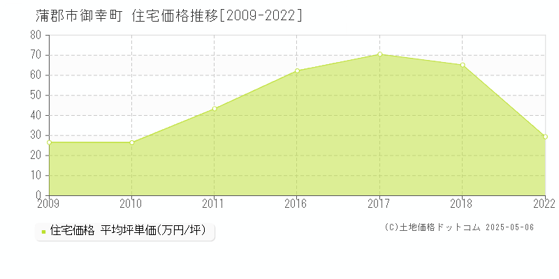 御幸町(蒲郡市)の住宅価格推移グラフ(坪単価)[2009-2022年]