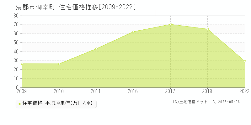 蒲郡市御幸町の住宅価格推移グラフ 