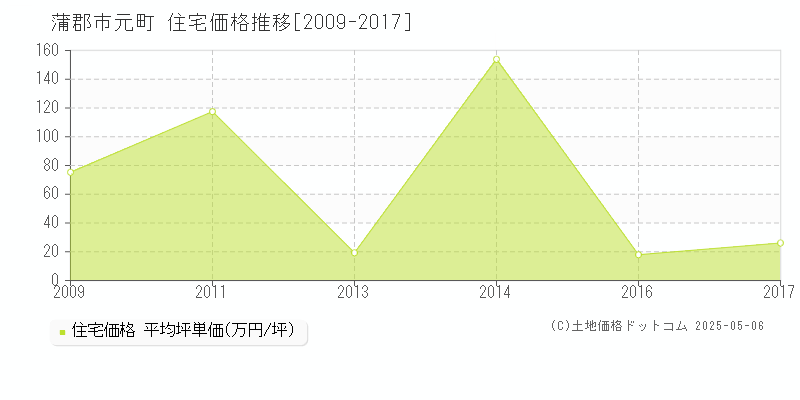 元町(蒲郡市)の住宅価格推移グラフ(坪単価)[2009-2017年]