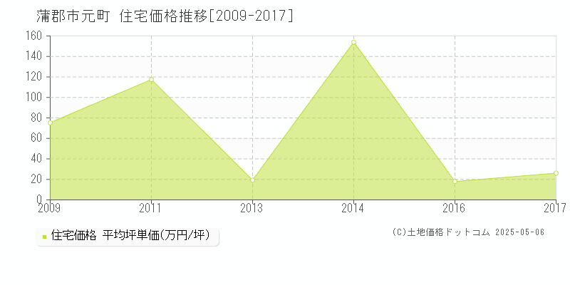 蒲郡市元町の住宅価格推移グラフ 