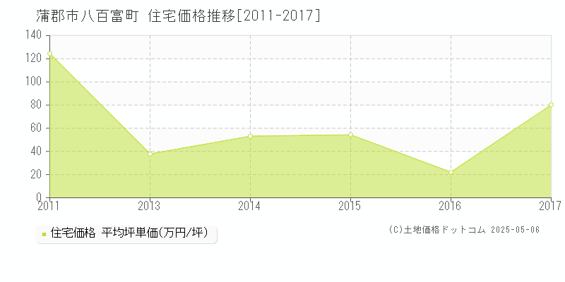 八百富町(蒲郡市)の住宅価格推移グラフ(坪単価)[2011-2017年]