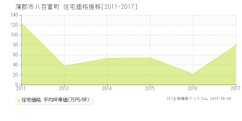 蒲郡市八百富町の住宅価格推移グラフ 