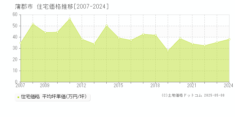 蒲郡市(愛知県)の住宅価格推移グラフ(坪単価)[2007-2024年]