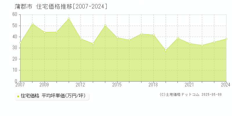 蒲郡市の住宅価格推移グラフ 