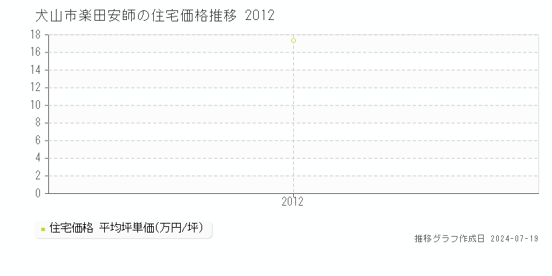 犬山市楽田安師の住宅価格推移グラフ 