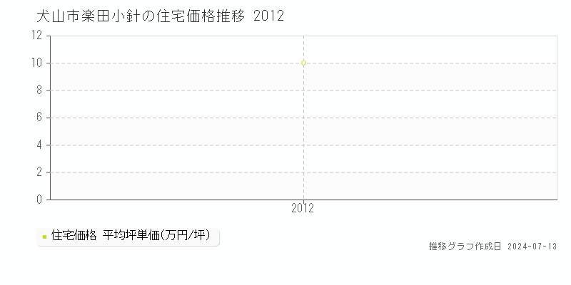 犬山市楽田小針の住宅価格推移グラフ 