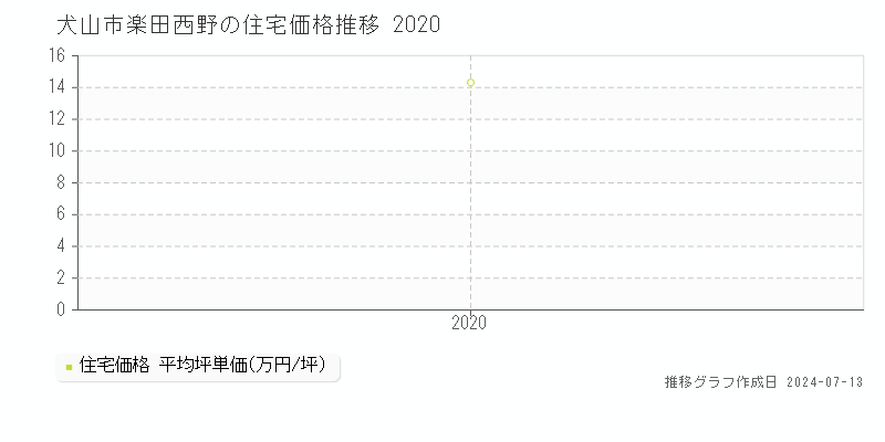 犬山市楽田西野の住宅価格推移グラフ 