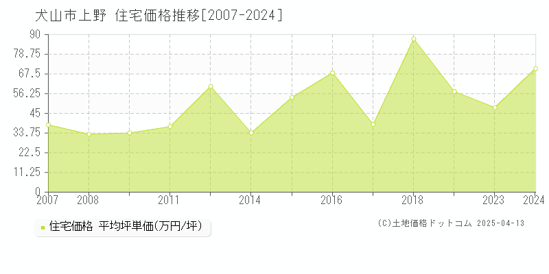 犬山市上野の住宅価格推移グラフ 