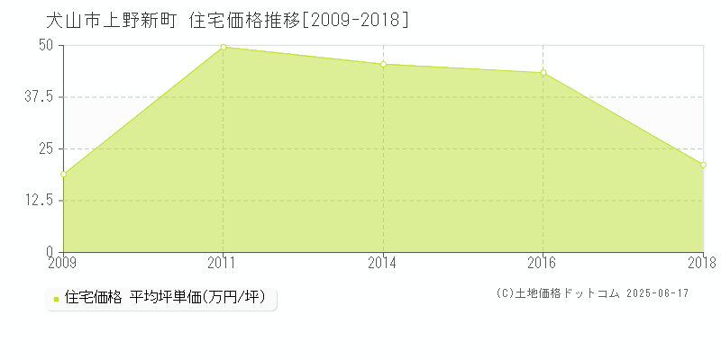上野新町(犬山市)の住宅価格推移グラフ(坪単価)[2009-2018年]