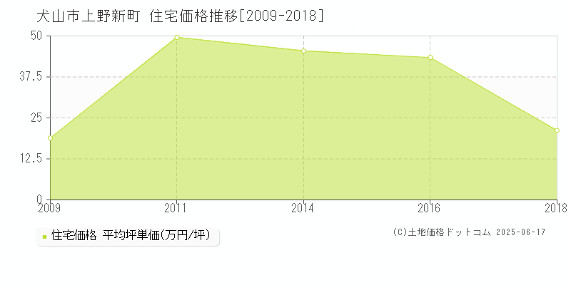 犬山市上野新町の住宅価格推移グラフ 