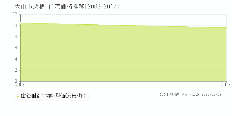 栗栖(犬山市)の住宅価格推移グラフ(坪単価)[2008-2017年]