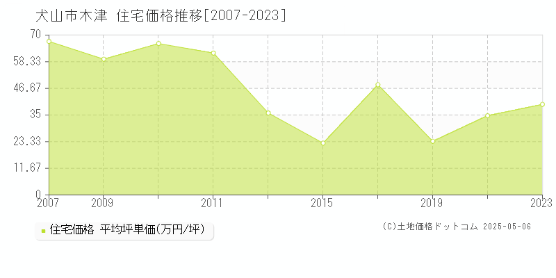 木津(犬山市)の住宅価格推移グラフ(坪単価)[2007-2023年]