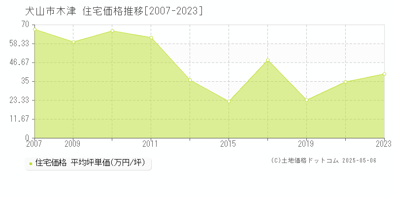 犬山市木津の住宅価格推移グラフ 