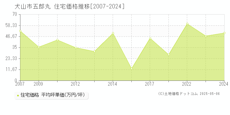 五郎丸(犬山市)の住宅価格推移グラフ(坪単価)[2007-2024年]