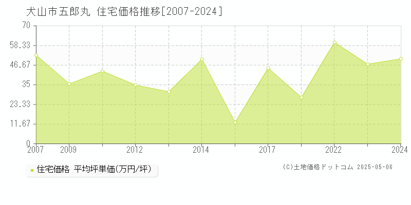 犬山市五郎丸の住宅価格推移グラフ 