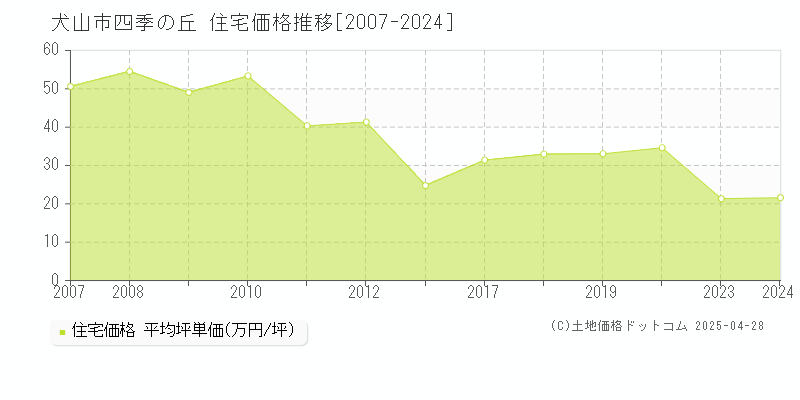 犬山市四季の丘の住宅価格推移グラフ 