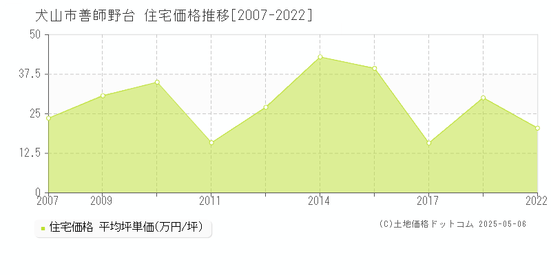 善師野台(犬山市)の住宅価格推移グラフ(坪単価)[2007-2022年]