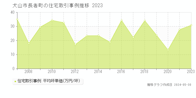 犬山市長者町の住宅取引事例推移グラフ 