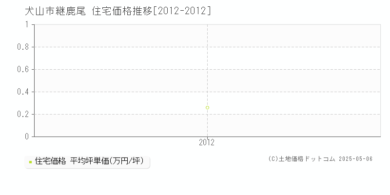 継鹿尾(犬山市)の住宅価格推移グラフ(坪単価)[2012-2012年]