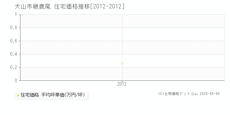 犬山市継鹿尾の住宅価格推移グラフ 