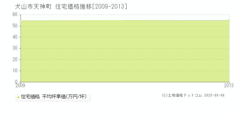 天神町(犬山市)の住宅価格推移グラフ(坪単価)[2009-2013年]