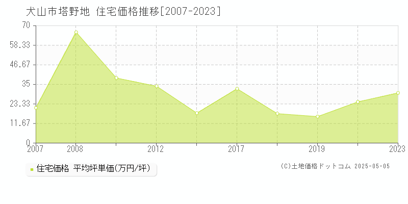 塔野地(犬山市)の住宅価格推移グラフ(坪単価)[2007-2023年]