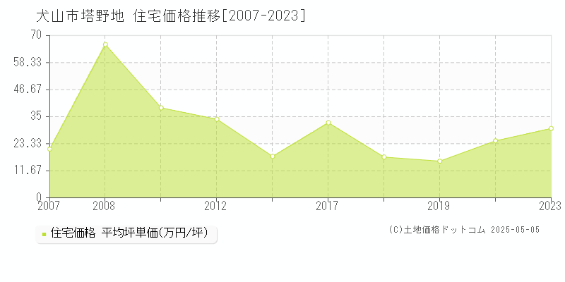 犬山市塔野地の住宅取引事例推移グラフ 