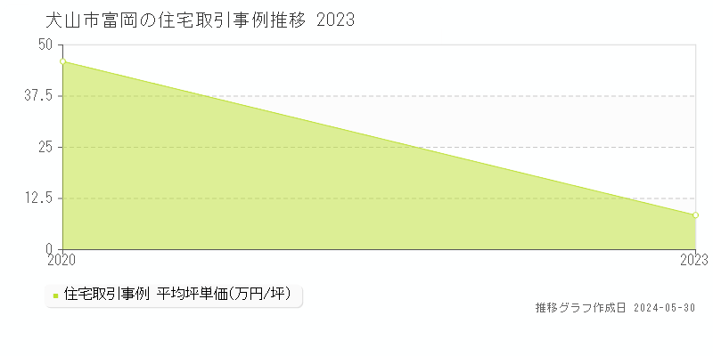 犬山市富岡の住宅価格推移グラフ 