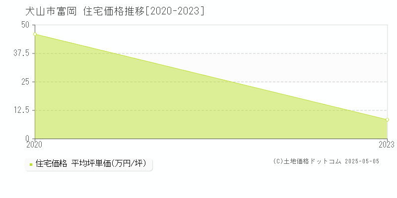 富岡(犬山市)の住宅価格推移グラフ(坪単価)[2020-2023年]