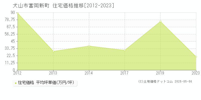 富岡新町(犬山市)の住宅価格推移グラフ(坪単価)[2012-2023年]